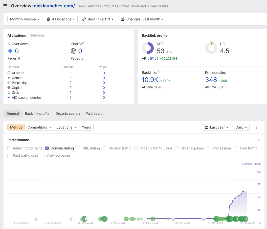 Ahrefs overview showing nicklaunches.com Domain Rating rising from 0 to 53 (+52) over the last year